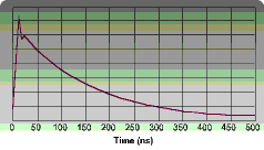 Figure 1. Current waveform through a short - HBM
